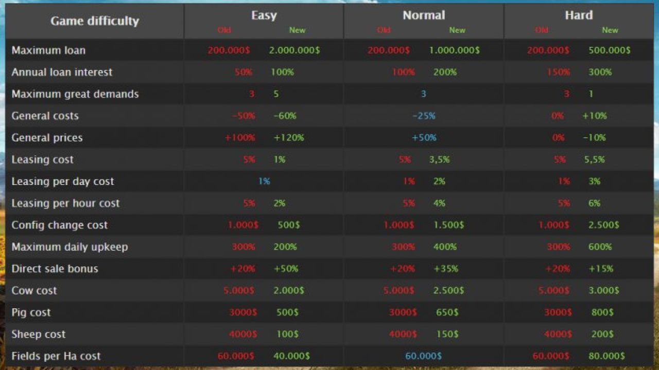 Difficulties Improve v1.2