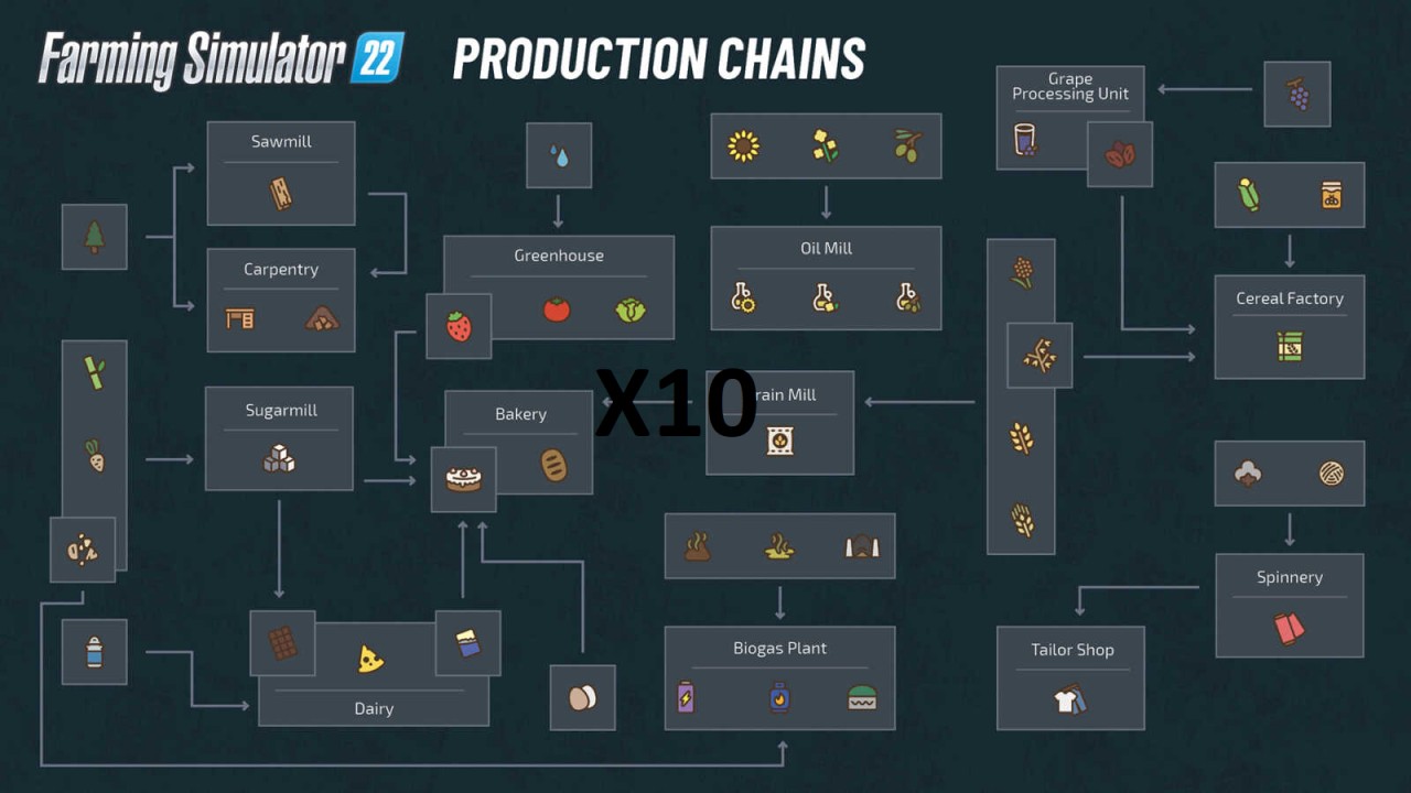 10x Schnelle Fabrik