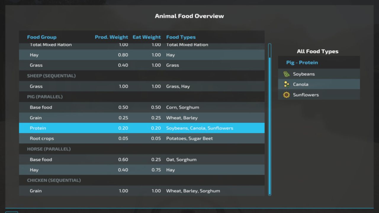 Descripción general de alimentos para animales