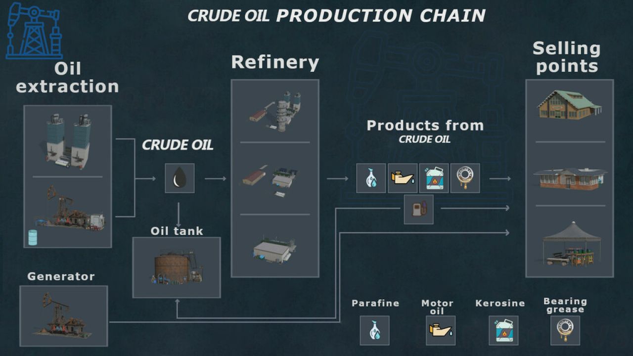 Producción de petróleo crudo