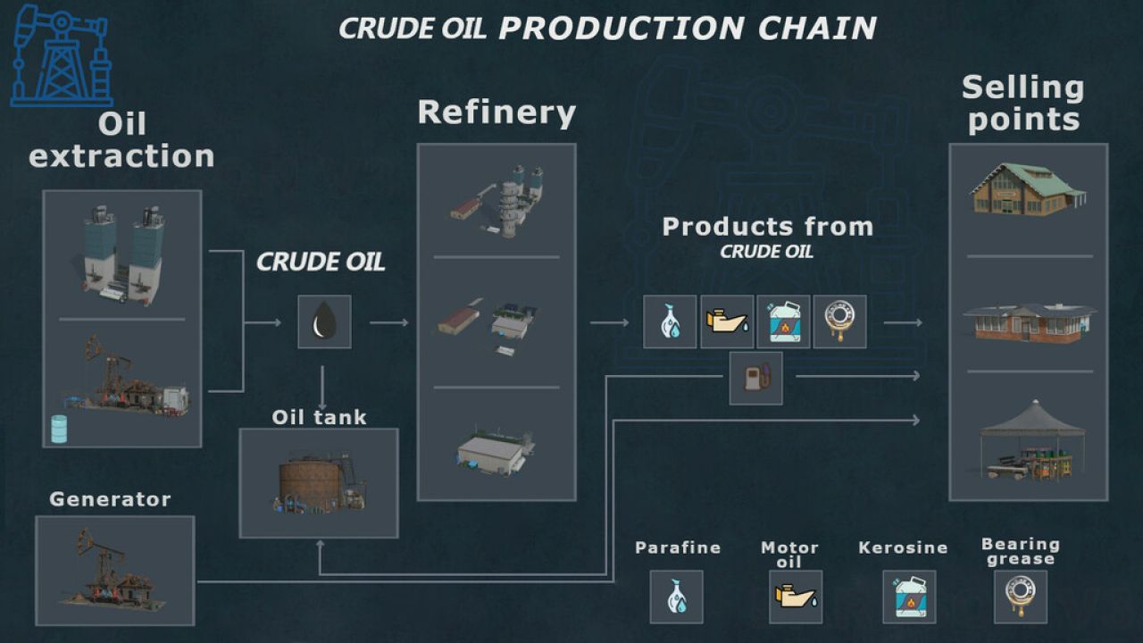 Crude Oil Production