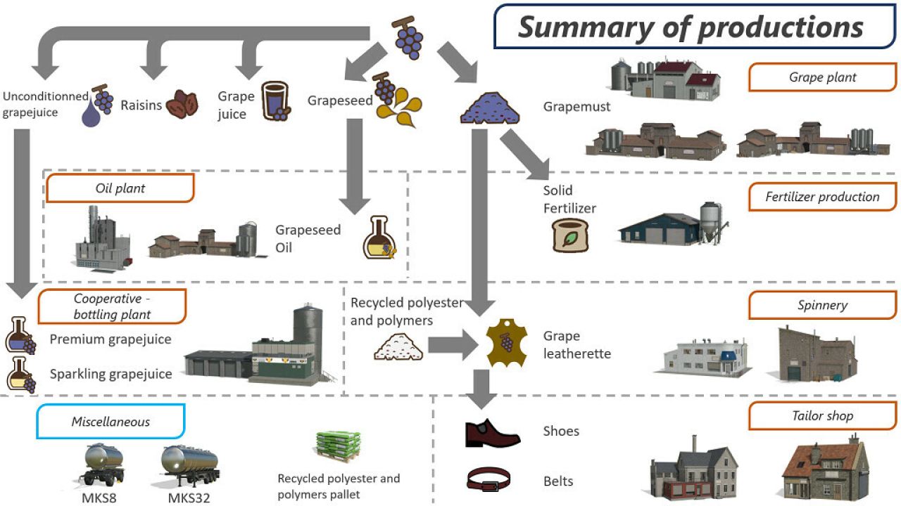 Raisin Production Pack