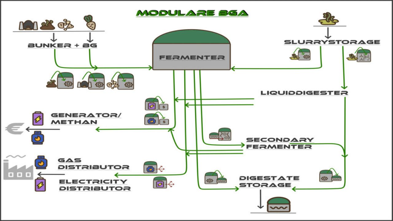 BGA modulares