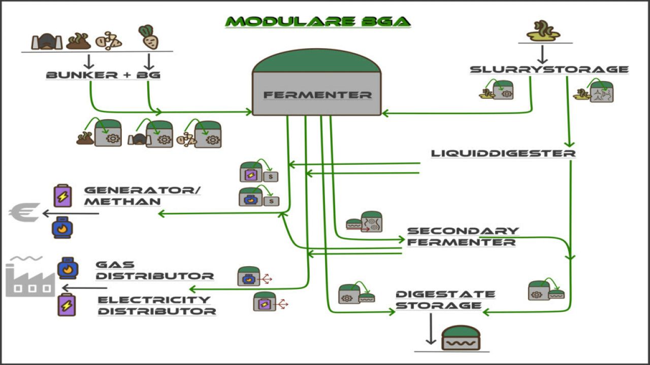 Modulares BGA