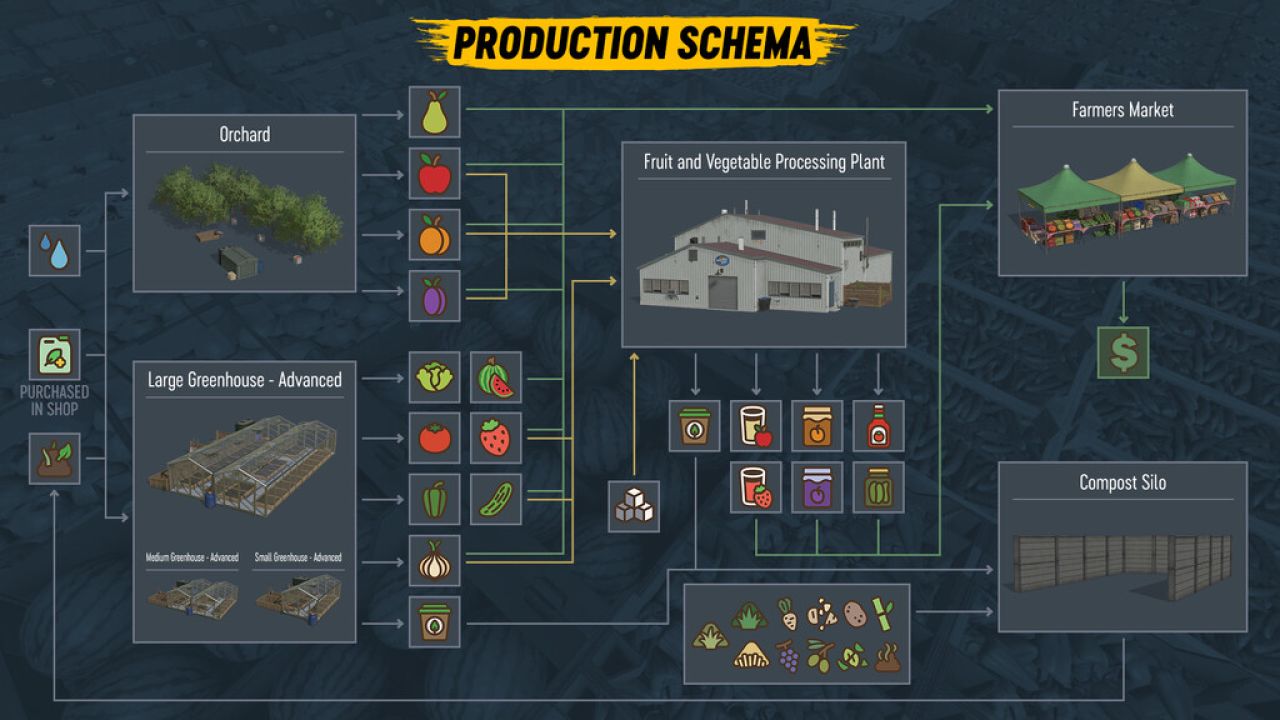 Orchards And Greenhouses - Revamp Edition