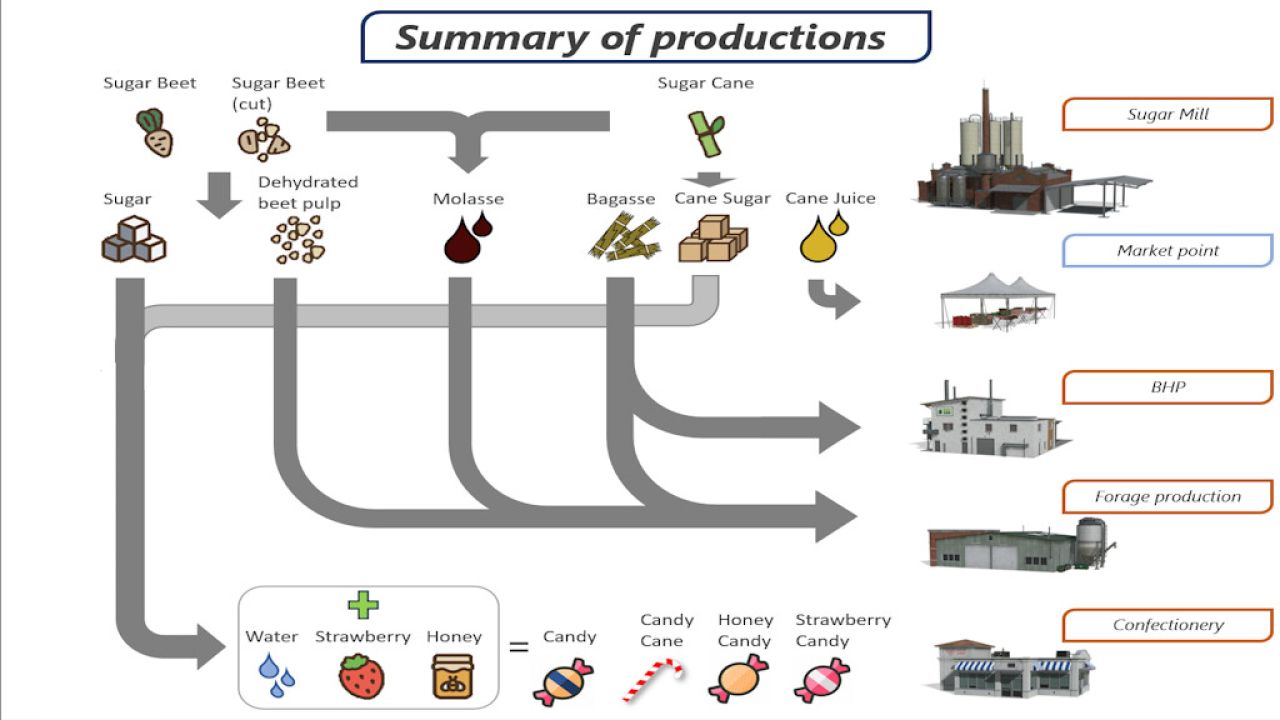 Sugar Production Pack