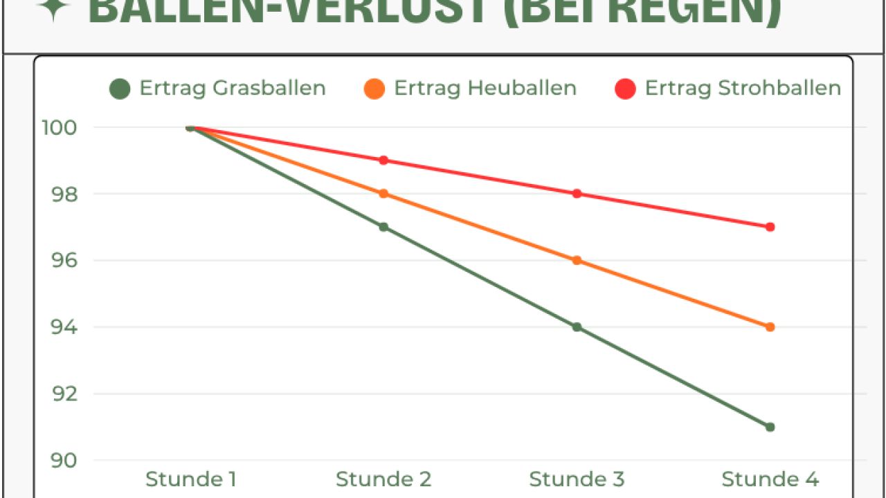 Fourrage et rendement réalistes