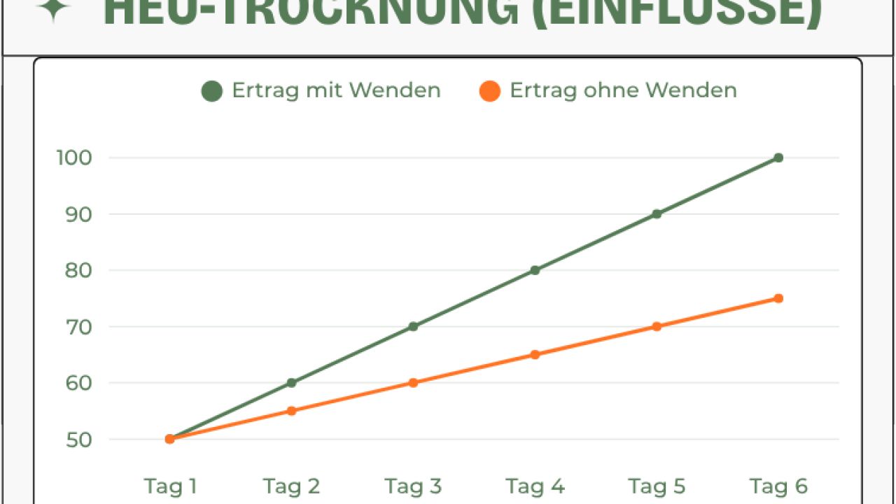 Fourrage et rendement réalistes